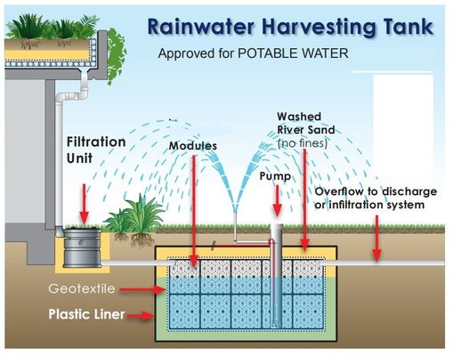 雨水を採集するモジュール 浅い地下水の貯蔵のための地質細胞浸水タンク